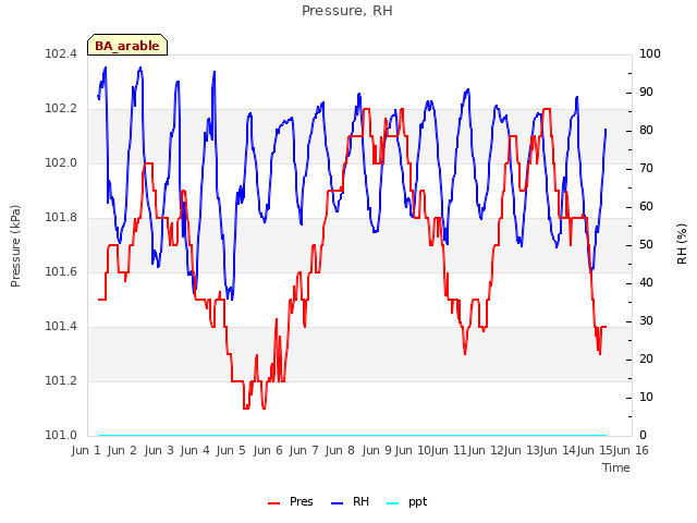 plot of Pressure, RH