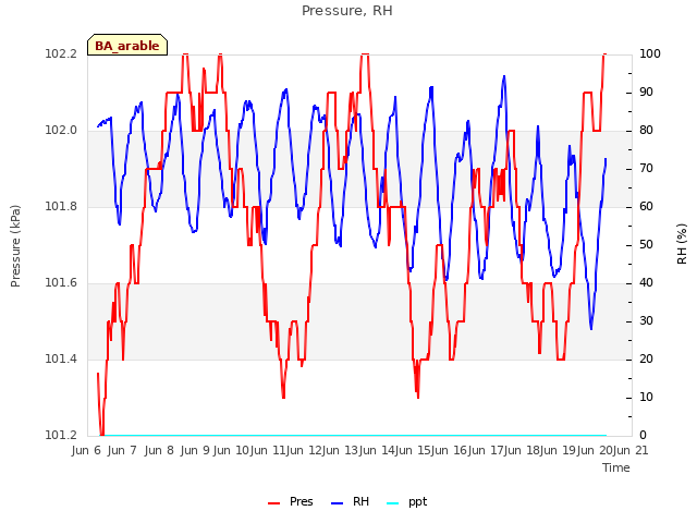 plot of Pressure, RH