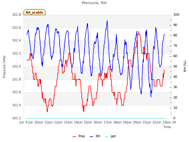 plot of Pressure, RH