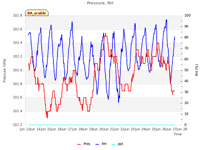 plot of Pressure, RH