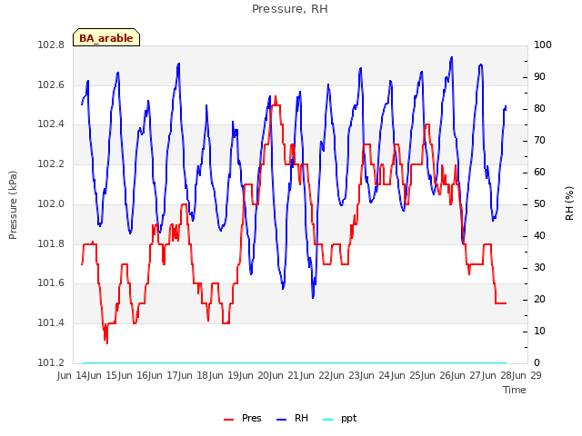 plot of Pressure, RH