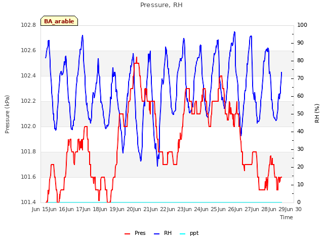 plot of Pressure, RH