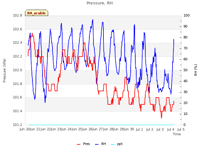 plot of Pressure, RH
