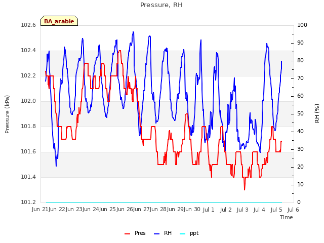 plot of Pressure, RH