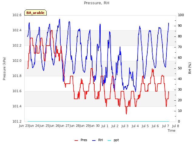 plot of Pressure, RH