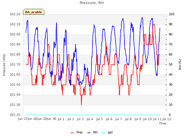 plot of Pressure, RH