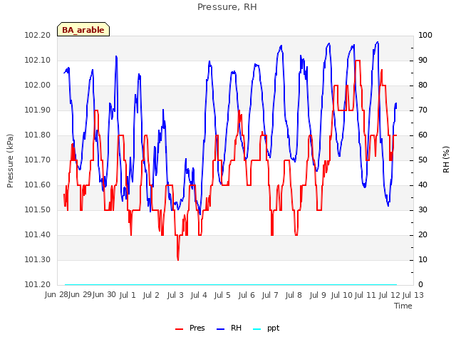 plot of Pressure, RH