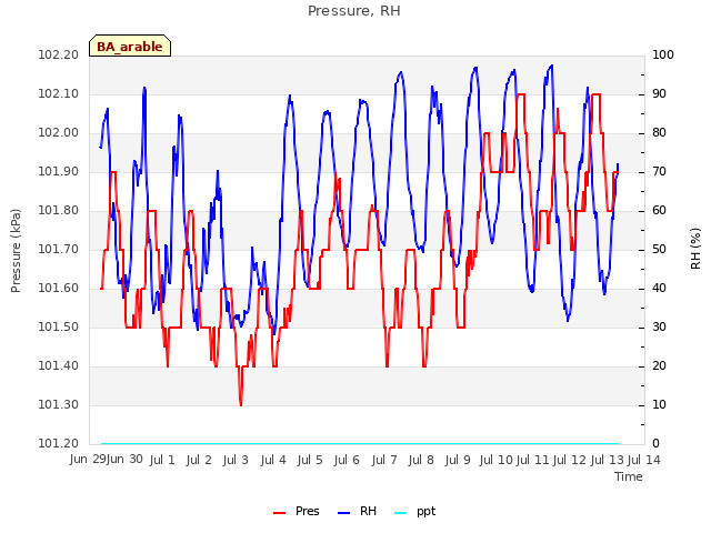 plot of Pressure, RH