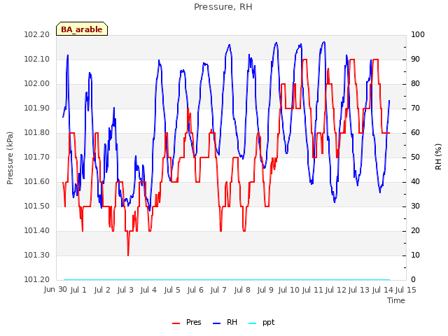 plot of Pressure, RH