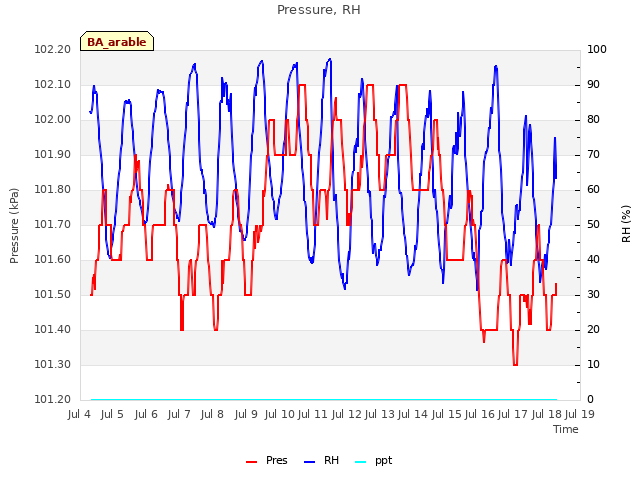 plot of Pressure, RH