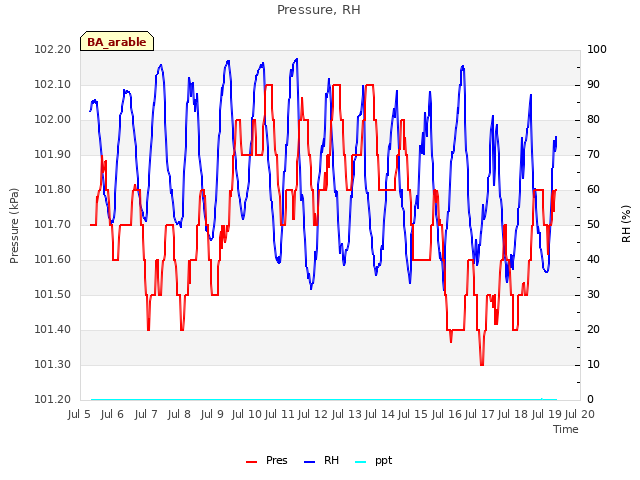 plot of Pressure, RH