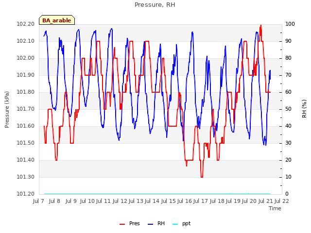 plot of Pressure, RH