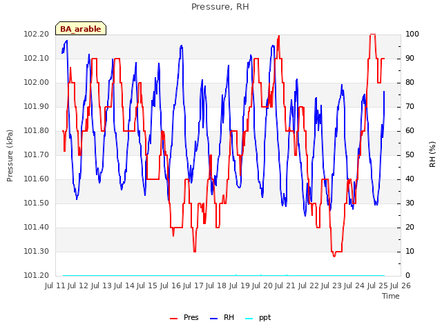 plot of Pressure, RH