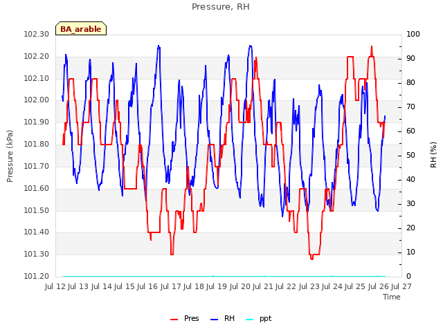 plot of Pressure, RH