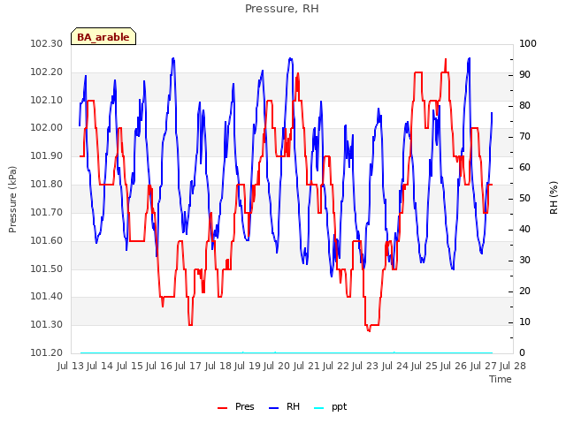 plot of Pressure, RH