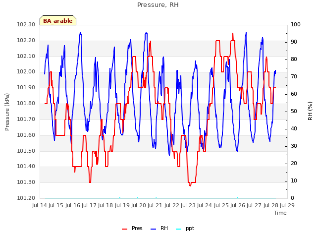 plot of Pressure, RH