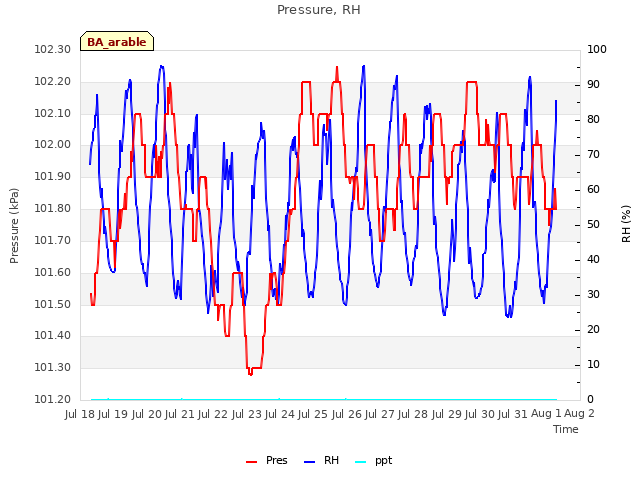 plot of Pressure, RH