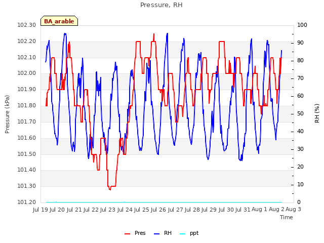 plot of Pressure, RH