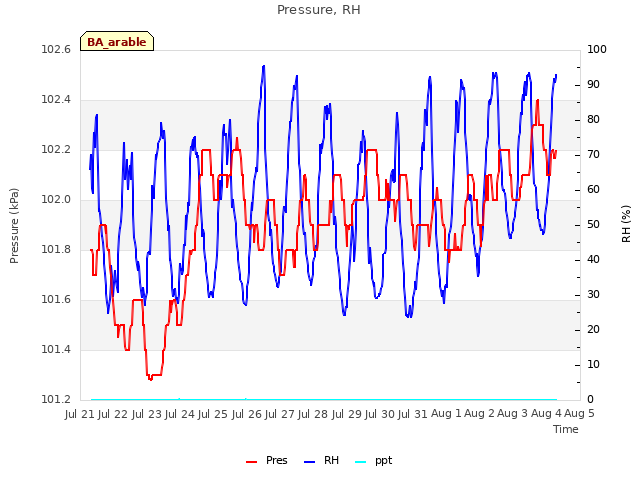 plot of Pressure, RH