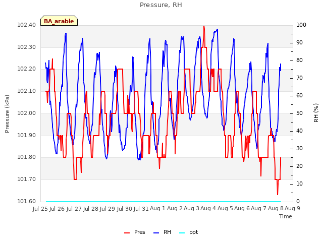 plot of Pressure, RH