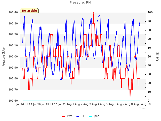 plot of Pressure, RH