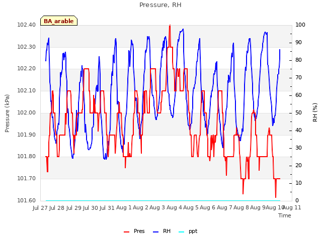 plot of Pressure, RH