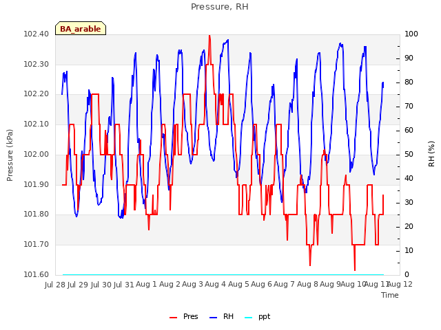 plot of Pressure, RH