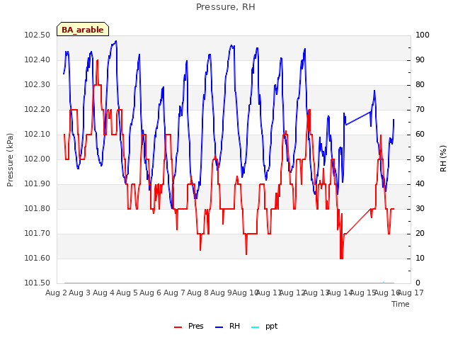 plot of Pressure, RH