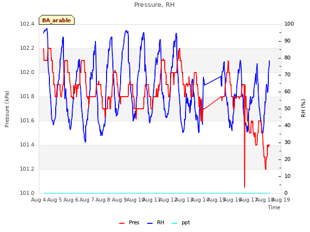 plot of Pressure, RH