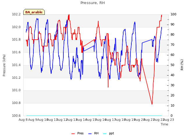 plot of Pressure, RH