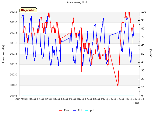 plot of Pressure, RH