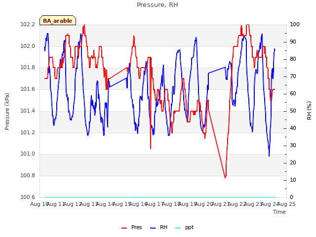 plot of Pressure, RH