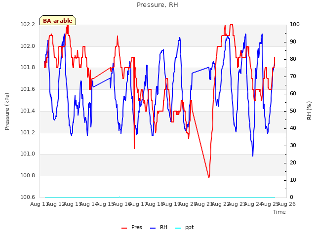 plot of Pressure, RH