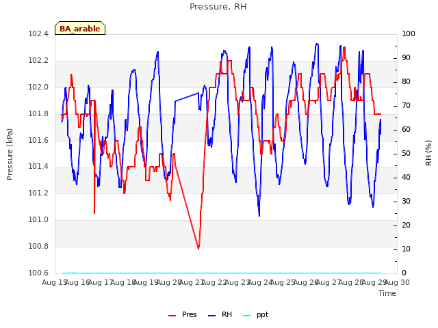 plot of Pressure, RH
