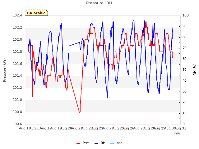 plot of Pressure, RH