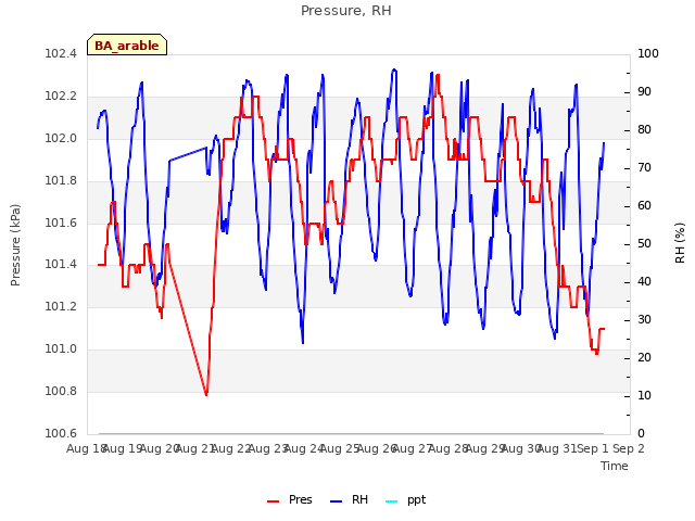 plot of Pressure, RH