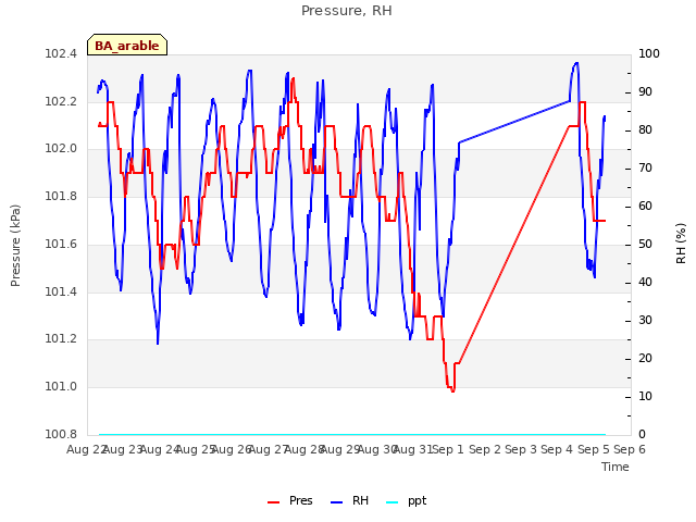 plot of Pressure, RH