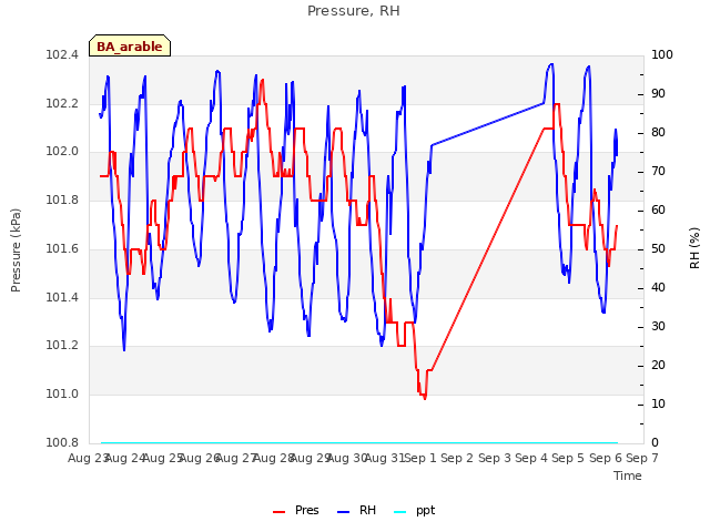 plot of Pressure, RH