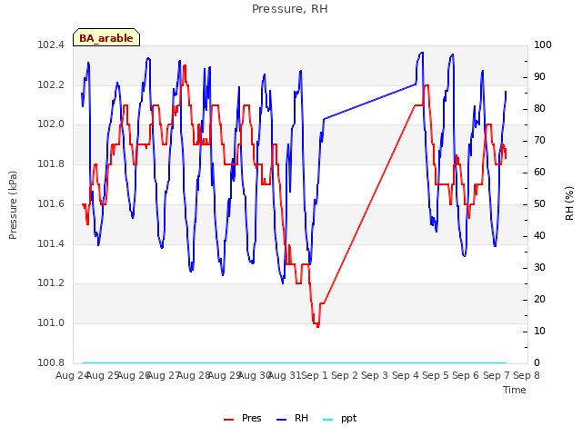 plot of Pressure, RH