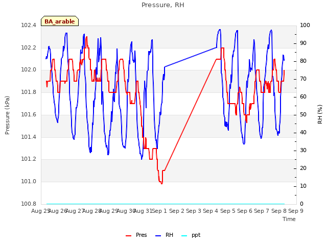 plot of Pressure, RH