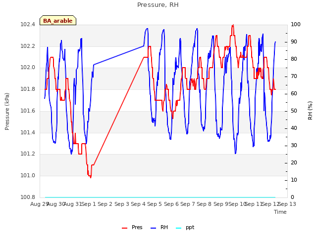 plot of Pressure, RH