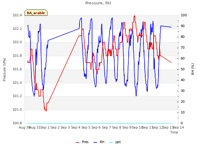 plot of Pressure, RH