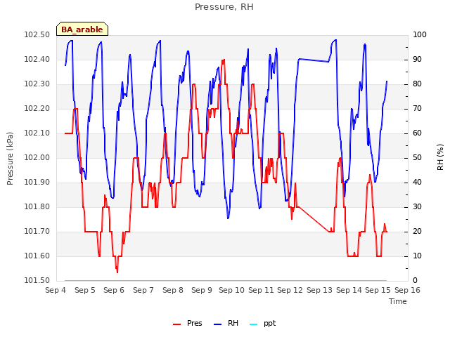 plot of Pressure, RH