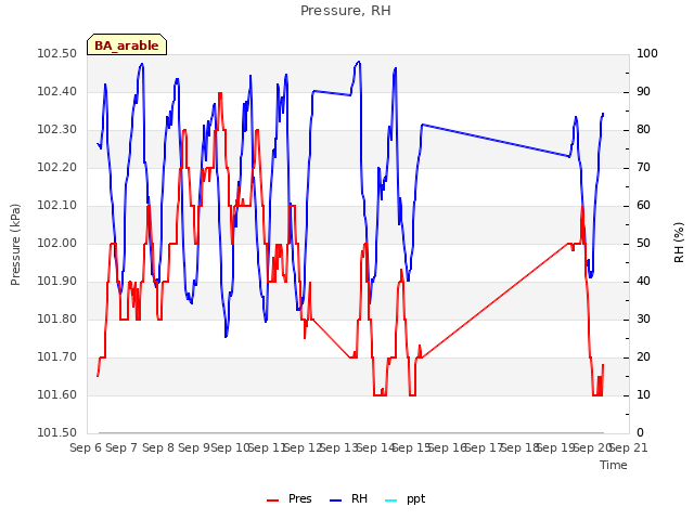 plot of Pressure, RH