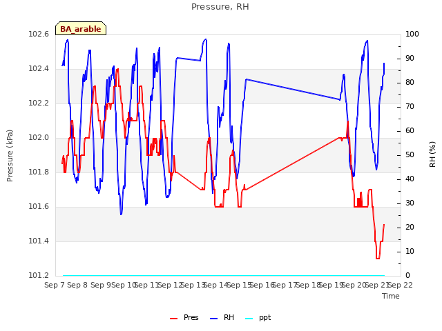 plot of Pressure, RH