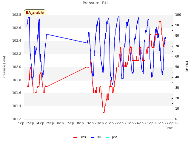 plot of Pressure, RH