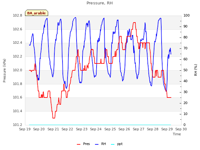 plot of Pressure, RH