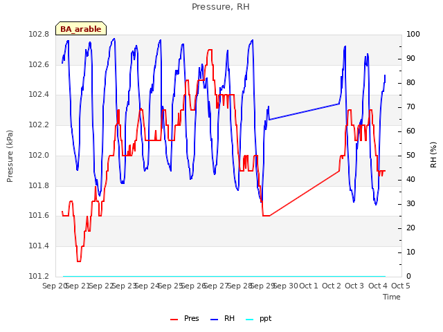 plot of Pressure, RH