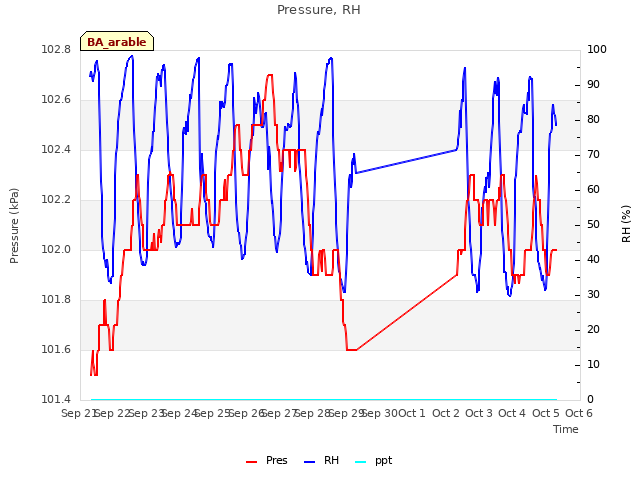 plot of Pressure, RH