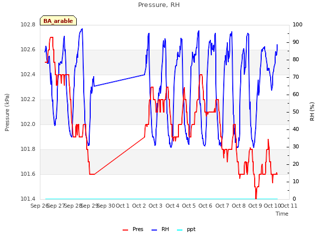 plot of Pressure, RH
